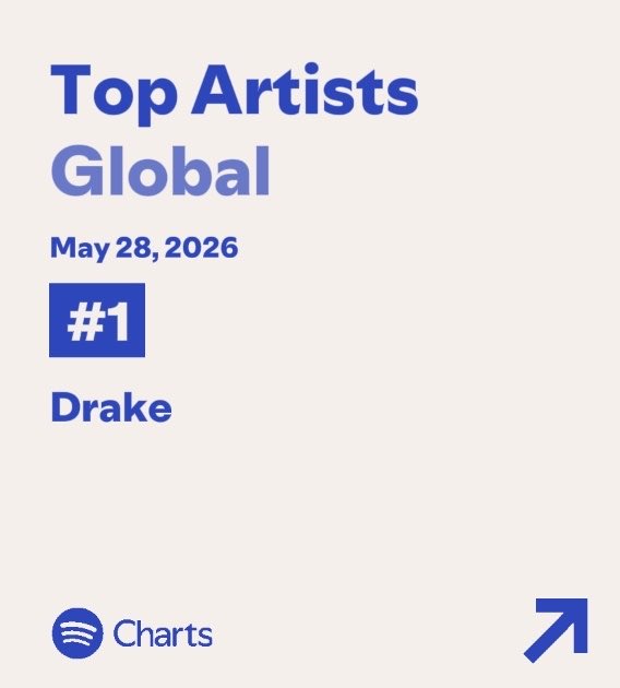 SiteDrakeBrasil's tweet photo. Drake foi o artista mais escutado do Spotify Global pelo 14° dia consecutivo 🌎🔥 https://t.co/DtSzuYQCKF
