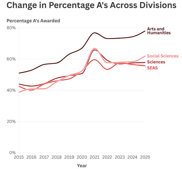 rbthisted's tweet photo. Harvard: "In Arts and Humanities courses, roughly 78 percent of students received A’s last year. In Social Sciences, the figure was 62 percent. In the Sciences and the School of Engineering and Applied Sciences, A’s made up 57 percent and 56 percent" https://t.co/KVPyD3RmOV https://t.co/tXvtnFGmgv