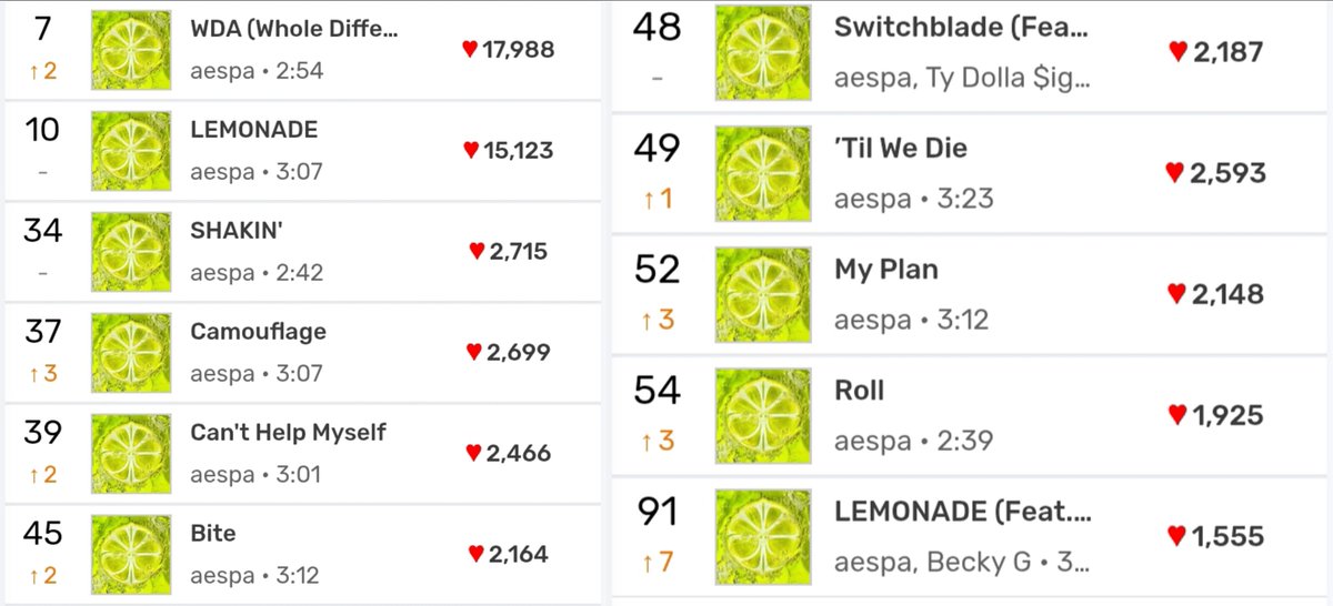 ae_inworld's tweet photo. MelOn Hot 100 22KST https://t.co/4q9oX8cm6K