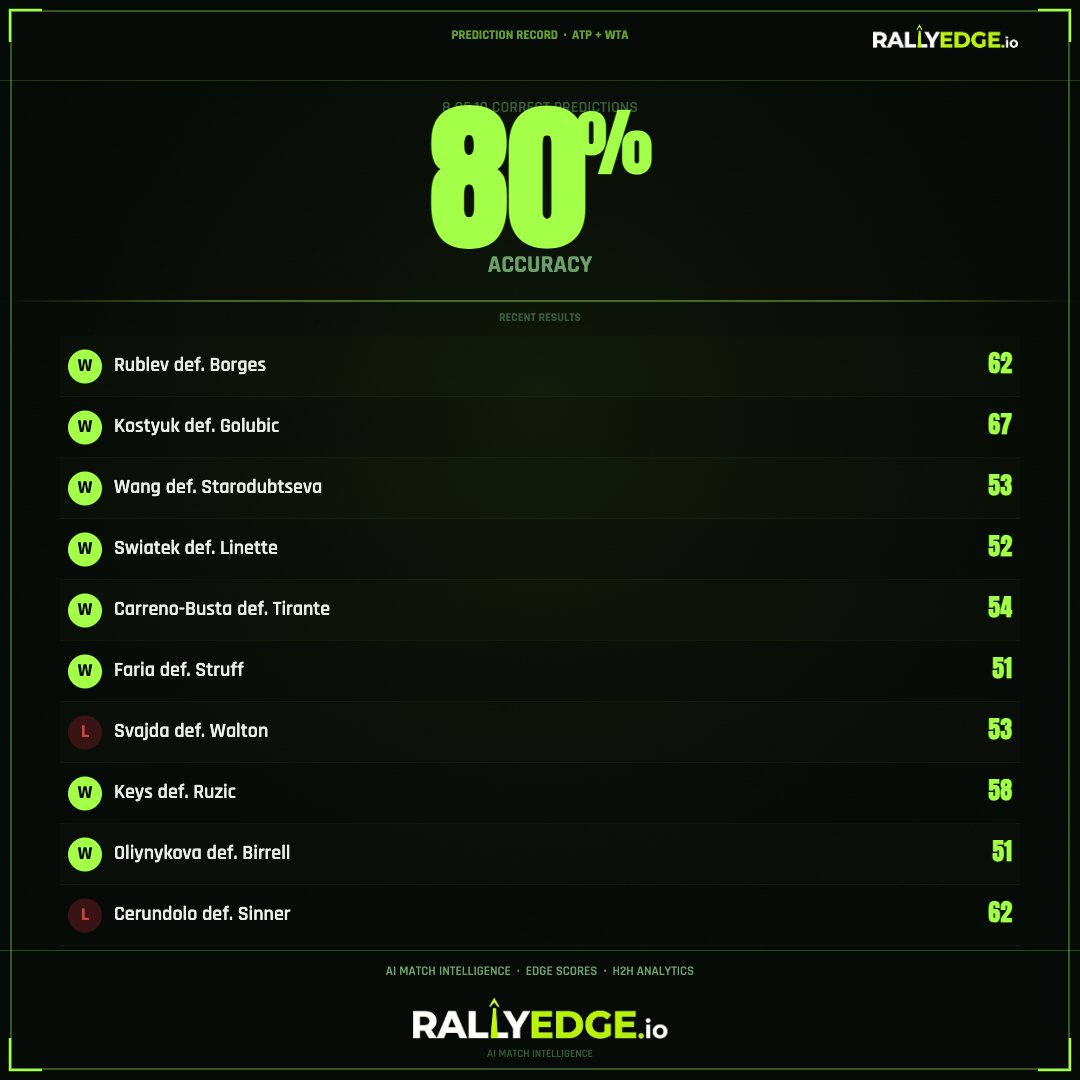 RallyEdge's tweet photo. 8-2 of our last 10 predictions correct across ATP + WTA. Real-time Edge Scores, H2H analytics, and AI match intelligence — https://t.co/y9qdH49Jgf 

#ATP #WTA #FrenchOpen #RallyEdgeIO https://t.co/5Hf4R97AH8