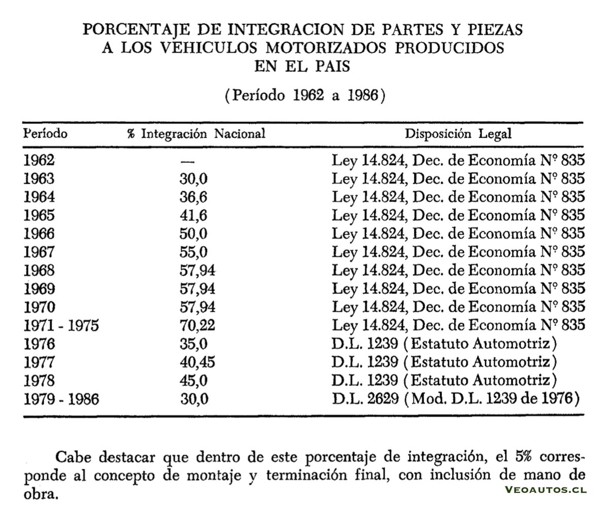 VeoAutos's tweet photo. Feria Industria Automotriz Chile fines de 1969, que reunía a principales ensambladores del país, además de proveedores, momento en que 57,94% de vehículos debía ser origen nacional
+ Info https://t.co/vzhrJqp9Ca
#simca1000 #peugeot404 #datsunbluebird @PeugeotCL @RiveraNotario https://t.co/s4iskojofr