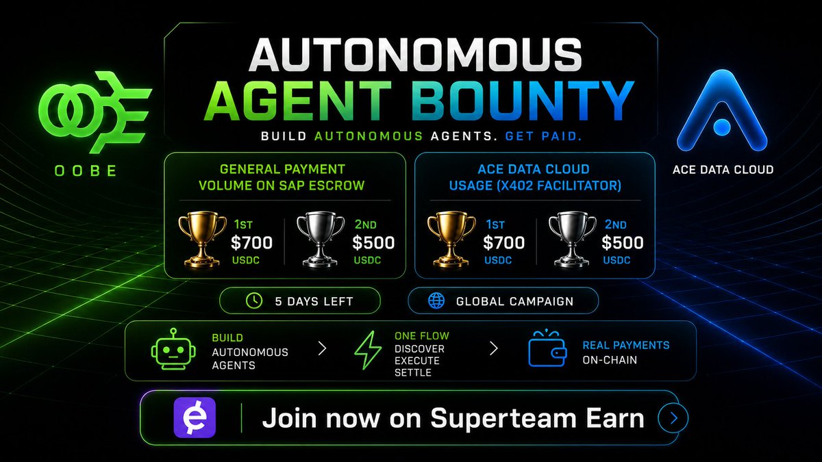 OOBEonSol's tweet photo. Build Autonomous Agents. Get Paid.

Our joint @SuperteamEarn bounty with @AceDataCloud has been live for 2 weeks, and now only 5 days are left.

→ 45 submissions so far
→ 35 currently valid for evaluation

For submitted teams: 
Keep generating volume. Real usage can make the difference in the competition.

Check the full requirements and bounty details below ⬇️