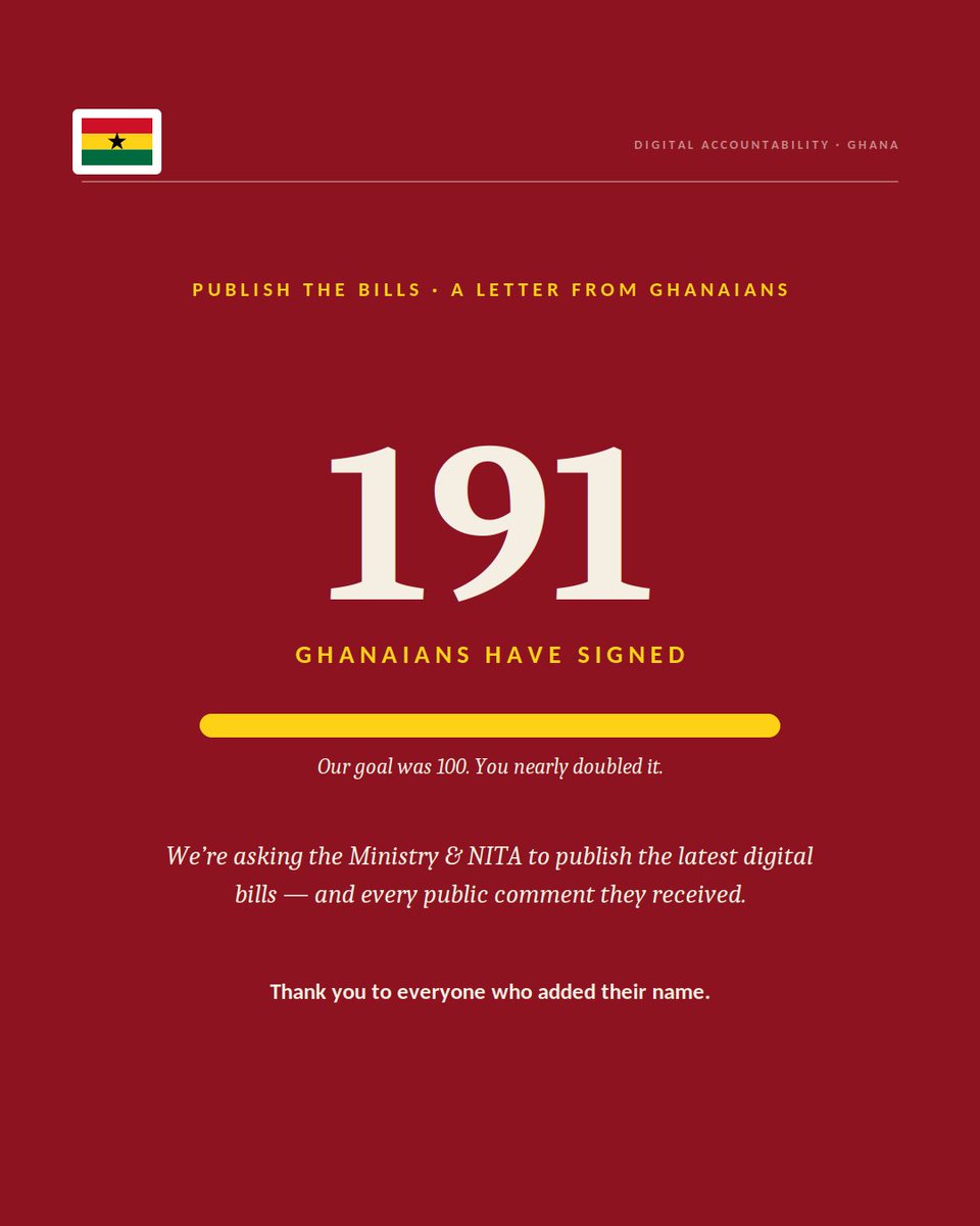 kofiemeritus's tweet photo. UPDATE: Within 4 hours, we nearly doubled the goal of 100 names on the letter to @mocghana &amp; @NITAGhana — 191 Ghanaians and counting. #NITABill. 

Here is a copy of the drafted letter. https://t.co/RrqDJfe6TA https://t.co/RFqW4YGLch