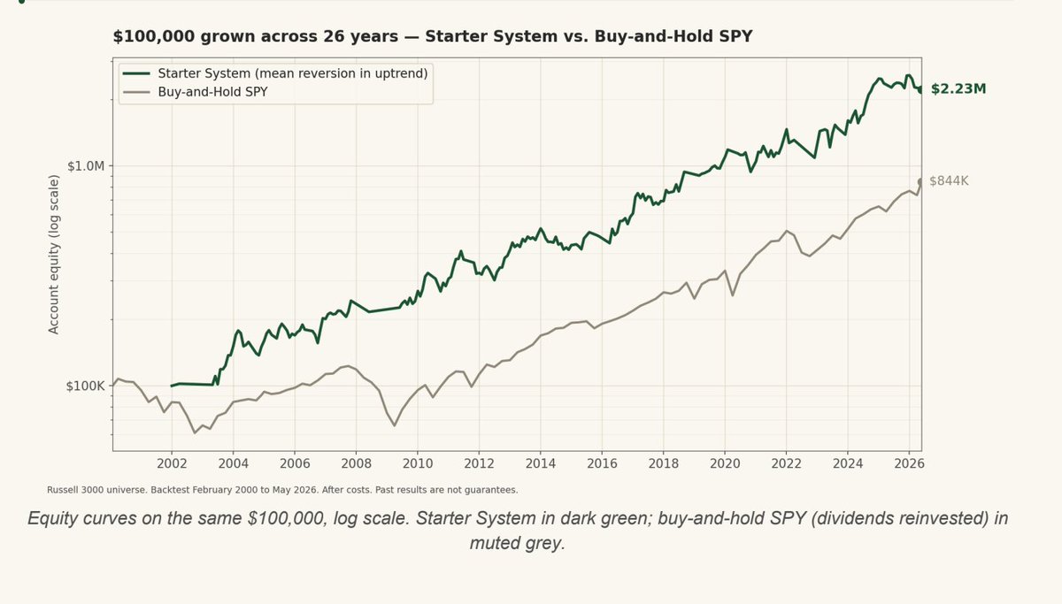 MichaelNaussCMT's tweet photo. I just gave away one of my actual systematic trading systems.

13 pages. Full rules. 26-year backtest, drawdowns and all. No signup, no email gate.

Across the backtest: $100K compounded into $2.23 million.

Worst drawdown was -26%.

Buy-and-hold SPY over the same 26 years: -46% worst drawdown.

Thread on what it is and why it works ↓