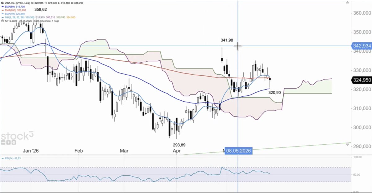 ChZoller's tweet photo. Hier der neue IKDM, heute #DAX und #VISA

📺https://t.co/8LKi8CbCnn https://t.co/ZdBsftTU1j