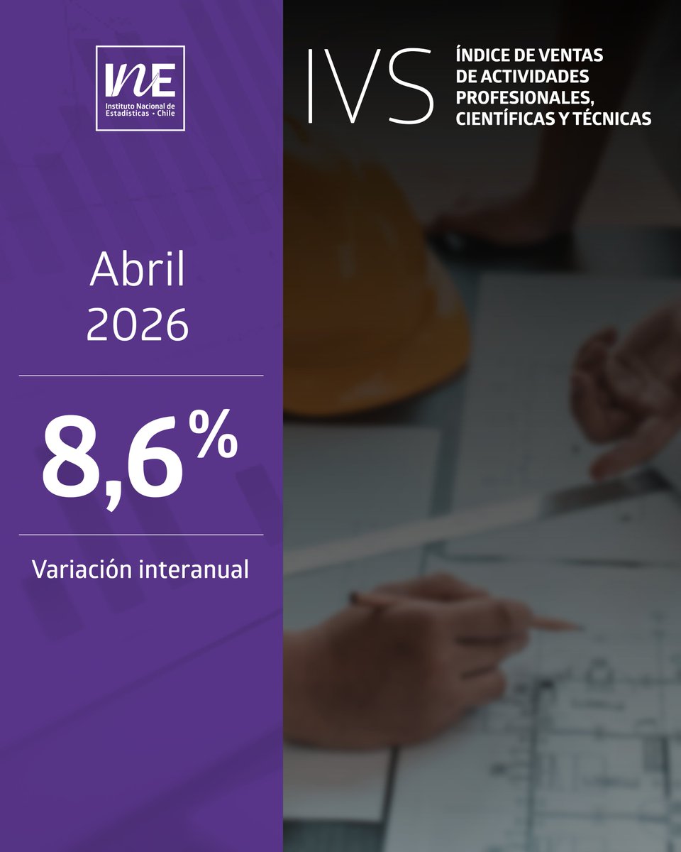 INE_Chile's tweet photo. El Índice de Ventas de Actividades Profesionales, Científicas y Técnicas aumentó 8,6% interanualmente en abril de 2026. El Índice de Ventas de Actividades Inmobiliarias creció 8,5% en doce meses: https://t.co/JgtKP00Psa https://t.co/oHBMAJz2Ue