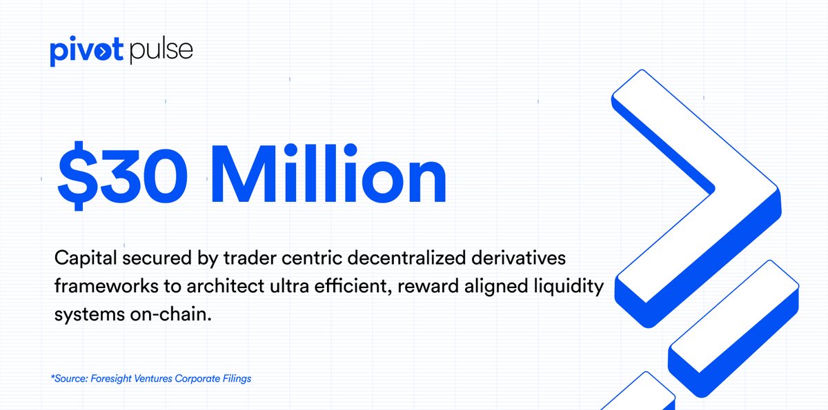 pivotintelHQ's tweet photo. $30M raised for dismantling predatory tokenomics and building capital-efficient decentralized derivatives markets.

PopDEX has successfully closed a $30 million strategic seed round. The robust institutional injection was led entirely by Foresight Ventures.

It’s more than just launching another perpetual exchange. While legacy decentralized derivatives platforms rely heavily on aggressive insider token allocations that reward passive holders over active participants, PopDEX is deploying an architectural shift. 

The seed capital will immediately establish high-depth liquidity pools, accelerate comprehensive smart contract audits, and scale global engineering footprints to challenge centralized execution standards.

Why it Matters? 

On-chain perpetual trading volumes have experienced a massive structural explosion, surpassing $750 billion monthly. Yet, sustainable market depth and true user alignment remain highly fragmented. By separating real liquidity provisioning from inflationary insider bootstrapping, ensuring that the economic growth of the platform directly enriches the active ecosystem driving its volume.

#letspivot