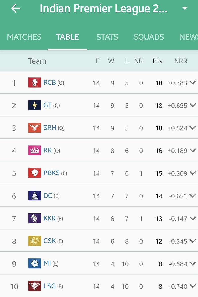 mrbhavani's tweet photo. @LucknowIPL You should also have mentioned - Grateful for where Rishabh has put us on the points table.. https://t.co/N6yiM6b24u
