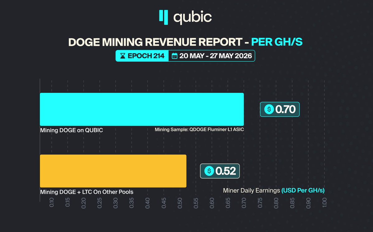 _Qubic_'s tweet photo. Doge Mining Revenue Report | Epoch 214

Mining Sample: QDOGE's Fluminer L1 (5.7 GH/s)

Revenue per GH/s per day:

Mining DOGE via Qubic
→ $0.70 / GH/s

Mining LTC + DOGE on traditional pools
→ $0.52 / GH/s

That's +$0.18/day per GH/s. 35% more revenue on the same hardware.

Note: These are revenue figures. Actual profitability depends on your own operating costs, including electricity.