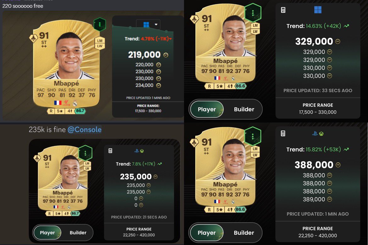 mohaps5_'s tweet photo. Trading evolutions is honestly so easy 🤑

Mbappe (Console) - 235k -> 390k 🔥
Mbappe (PC) - 220k -> 330k (Max Price) 📈

Best thing of all you can get all of this for free 🤯

Link below if interested ⬇️ https://t.co/dnn1QHfv0h