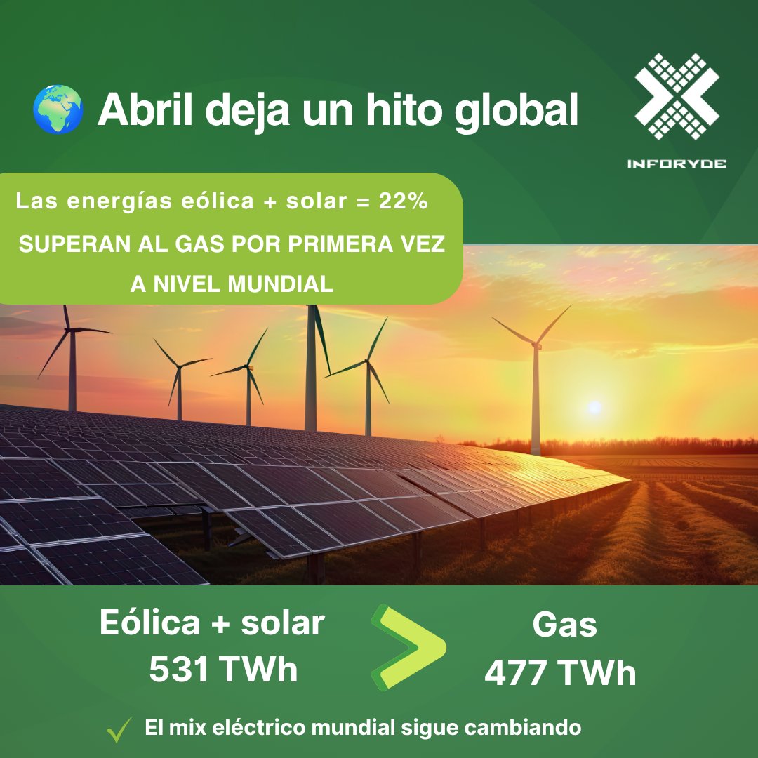 Inforyde's tweet photo. Por 1ª vez, la eólica y la solar generaron más electricidad que el gas en todo el mundo.

📊 Eólica + solar: 22%
📊 Gas: 20%
⚡ 531 TWh vs 477 TWh

El mix eléctrico mundial sigue cambiando, y leer bien esas señales cada vez importa más.

Más información:
https://t.co/4RQIkPysvC https://t.co/0RlAHQ9UlE