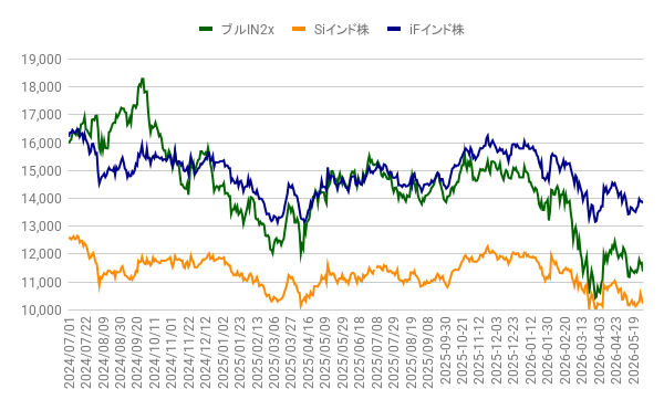 ripapaind's tweet photo. 2026/5/29(金)

🇮🇳NZAMﾚﾊﾞﾚｯｼﾞｲﾝﾄﾞ株式2倍ﾌﾞﾙ基準価額
 ￥11,379 ⬇￥-308 📉-2.71%

🇮🇳SBI・iｼｪｱｰｽﾞｲﾝﾄﾞ株式ｲﾝﾃﾞｯｸｽ基準価額
 ￥10,226 ⬇￥-195 📉-1.91%

🇮🇳iFreeNEXTｲﾝﾄﾞ株ｲﾝﾃﾞｯｸｽ基準価額
 ￥13,825 ⬇￥-72 📉-0.52%

#サクっとインド株 #レバインド https://t.co/DCkg9V3FRR