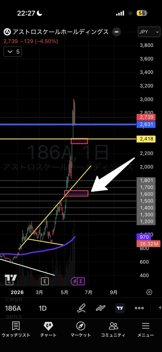 SIM3mogyg's tweet photo. ごめん、売り煽りじゃないんだけど、アストロスケール(186a)はもうそろ天井だと思う。スペースxの期待で今は買われてるだけだし、デブリ回収っていうけどデブリを出さないように宇宙企業はしてる。あと米株に資金向かうに決まってるでしょ、、日本の宇宙企業なんて遊び程度で買ってるだけ。 https://t.co/jvAKGKns6l