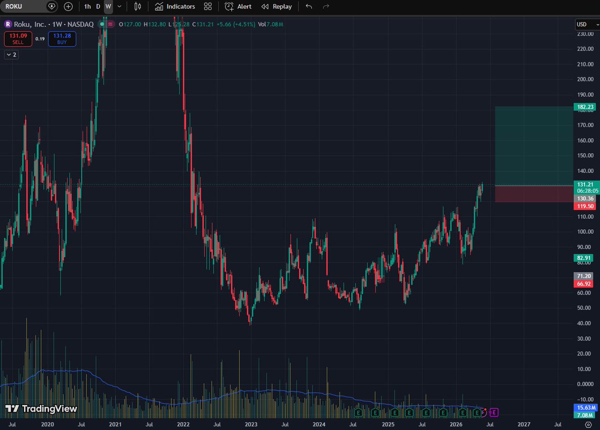 CFstonks's tweet photo. bought some $ROKU https://t.co/xjiSyNoqPY