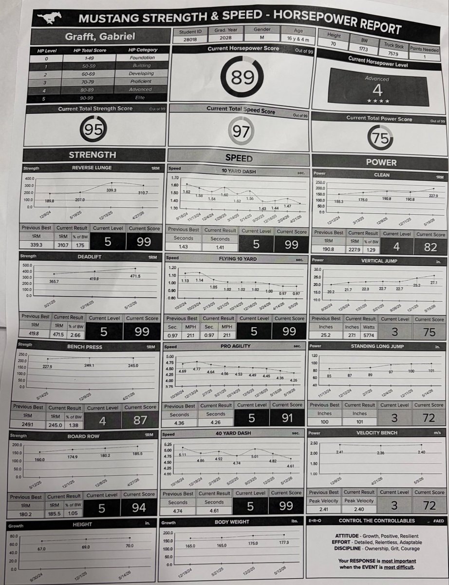 GabeGrafft's tweet photo. After my sophomore year my numbers are in! Thank you @CoachPedersenMV for sharing my chart with me. Excited to continue working!
@MustangFB1 
 @CoachRobWeber @Coach_NMurray  @CoachHevel50 @CoachOBrien_WSU @rhettmizer5 @coacht_ash @CoachSWallace @UNI_CoachSmith https://t.co/pYpw8B8or2