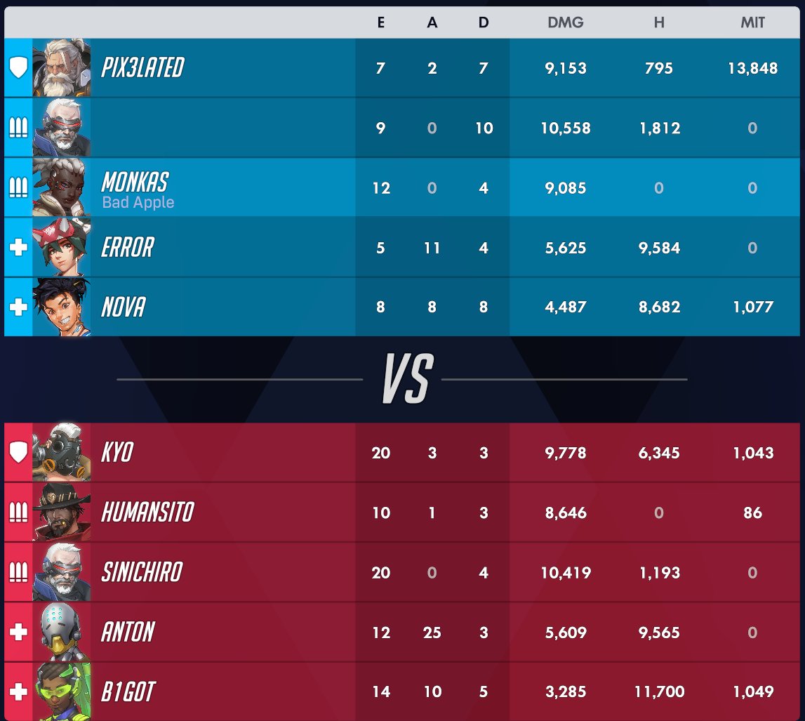 Zakyriu's tweet photo. @abitterth1ng duo decides to play shitcomp rein+soldier in my team, just to go dva emre (this was release emre so no emre/dva nerfs) against me all while i have pedo dps teammate locking symmetra half the game, stopping me from countering swapping to sym myself (guy was 3-12 before last fight) https://t.co/slIDm30khr