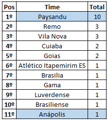 SeguidadosBr's tweet photo. Clubes que chegaram mais vezes na final da Copa Verde: https://t.co/9AV1MFir45