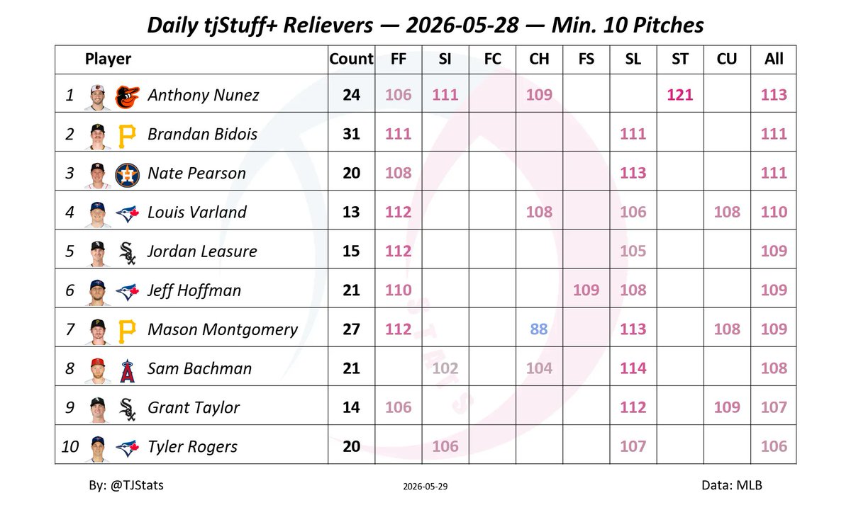TJStats's tweet photo. Daily tjStuff+ Relievers Leaders
2026-05-28
Min. 10 Pitches

1) Anthony Nunez - 113
2) Brandan Bidois - 111
3) Nate Pearson - 111 https://t.co/790UbBU2jV