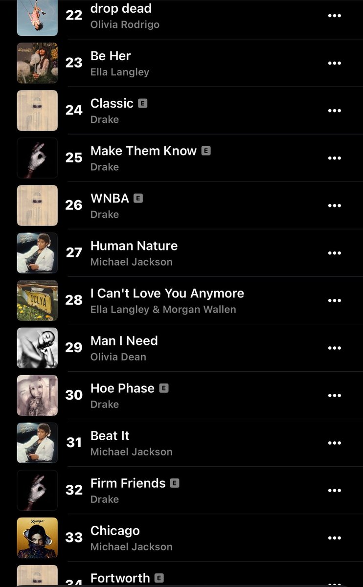 Drakeopcn's tweet photo. Breaking 🔥🔥🔥
After 2 weeks of @Drake’s ICEMAN ALBUM on Global Apple Music top song chart 📊 Top 30 

Note:: Global Apple Music top song chart 📊 After 2 weeks https://t.co/nPifBVdbub
