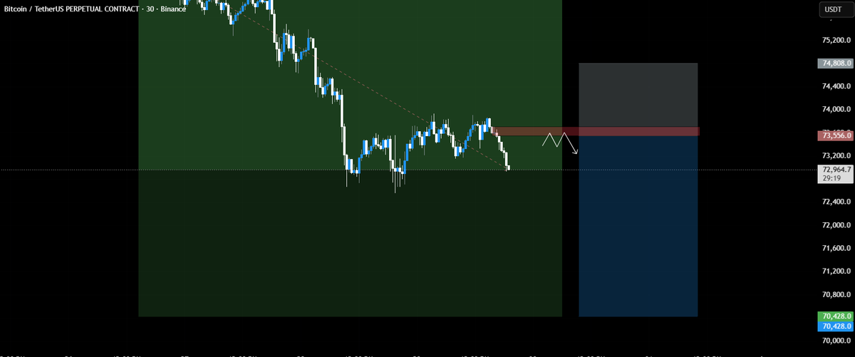 TRADERPASHAHID's tweet photo. $BTC ADDING MORE SHORTS LIMIT PLACED https://t.co/G5ECBSkY3M