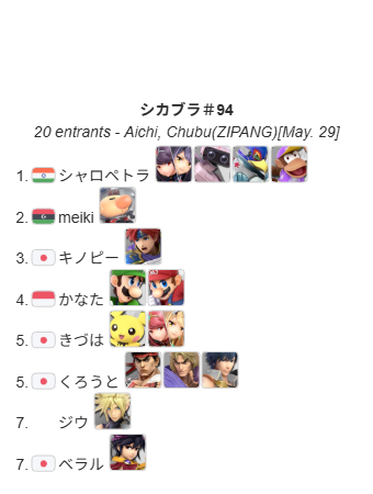 shikabraaaaa's tweet photo. 今週のシカブラの結果です
優勝はシャロペトラさんですおめでとうございます
#スマブラSPオフ #SSBU https://t.co/WXhF21tl0D