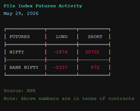 FNO_InsiderView's tweet photo. FII Index Futures Activity for 29 May 2026                                                                        

#FII #DII #NSE #Nifty #StockMarketIndia https://t.co/VpTR7iZObC