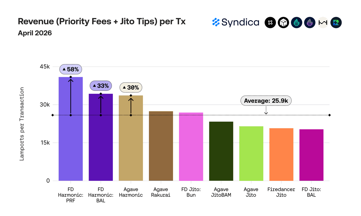 syndica's tweet photo. @solana @jito_sol @0xGhostLogs @Rakurai_io @harmonic_gg @jump_firedancer 27/ The three @harmonic_gg variants earn the most revenue per CU and per transaction on Solana.

Per CU:

• FD Harmonic: PRF +50% vs avg
• Agave Harmonic +42%
• FD Harmonic: BAL +33%

Per tx:

• FD Harmonic: PRF +58%
• FD Harmonic: BAL +33%
• Agave Harmonic +30% https://t.co/fPOwBtRbWy