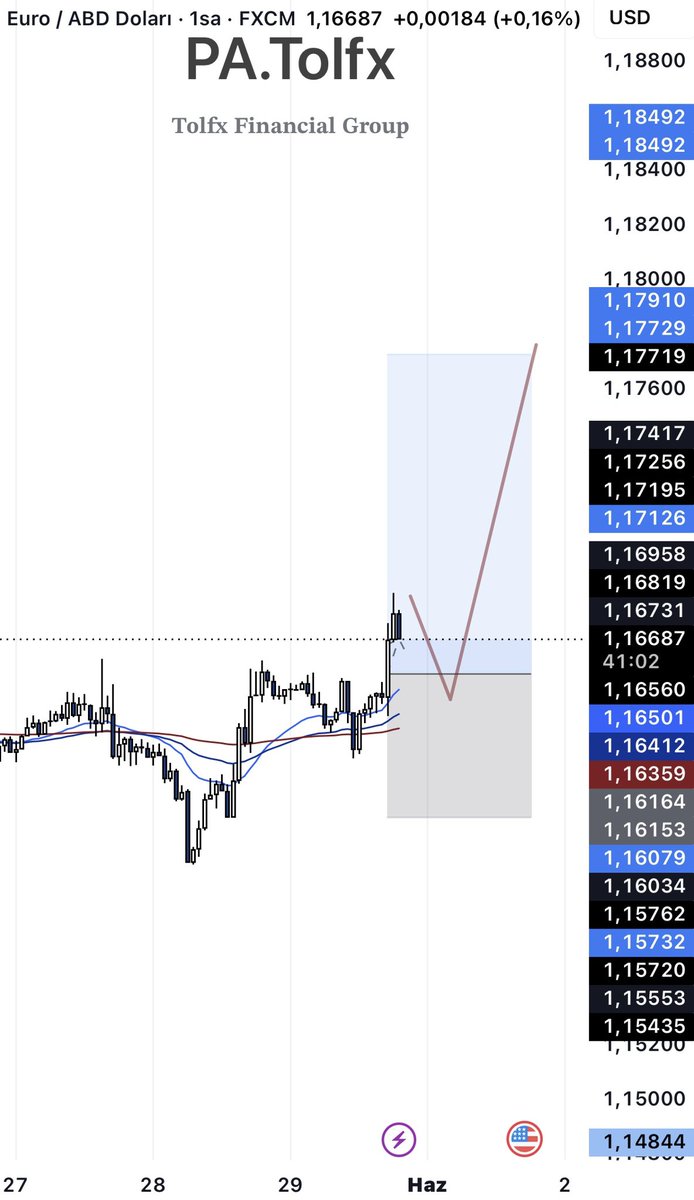 PTolfx's tweet photo. #EURUSD son haftalarda premium bölgelerde dolaşıyor. Market structure hâlâ bullish bias koruyor ama fiyat sürekli equal highs ve buy-side liquidity topluyor.
Ufak Long işlem alıyorum https://t.co/9DoWLsGTtr