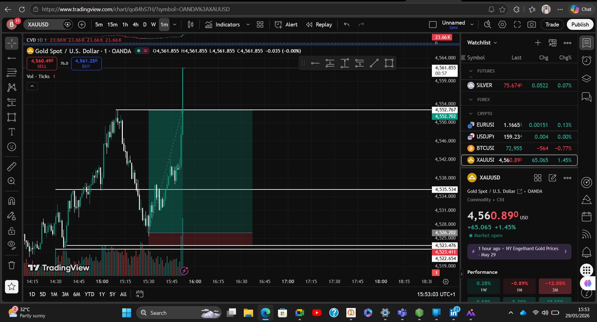 SSoftwork's tweet photo. $100k 1-Step Prop account passed ✅️

#XAUUSD_buy https://t.co/bSFMzq2rzB