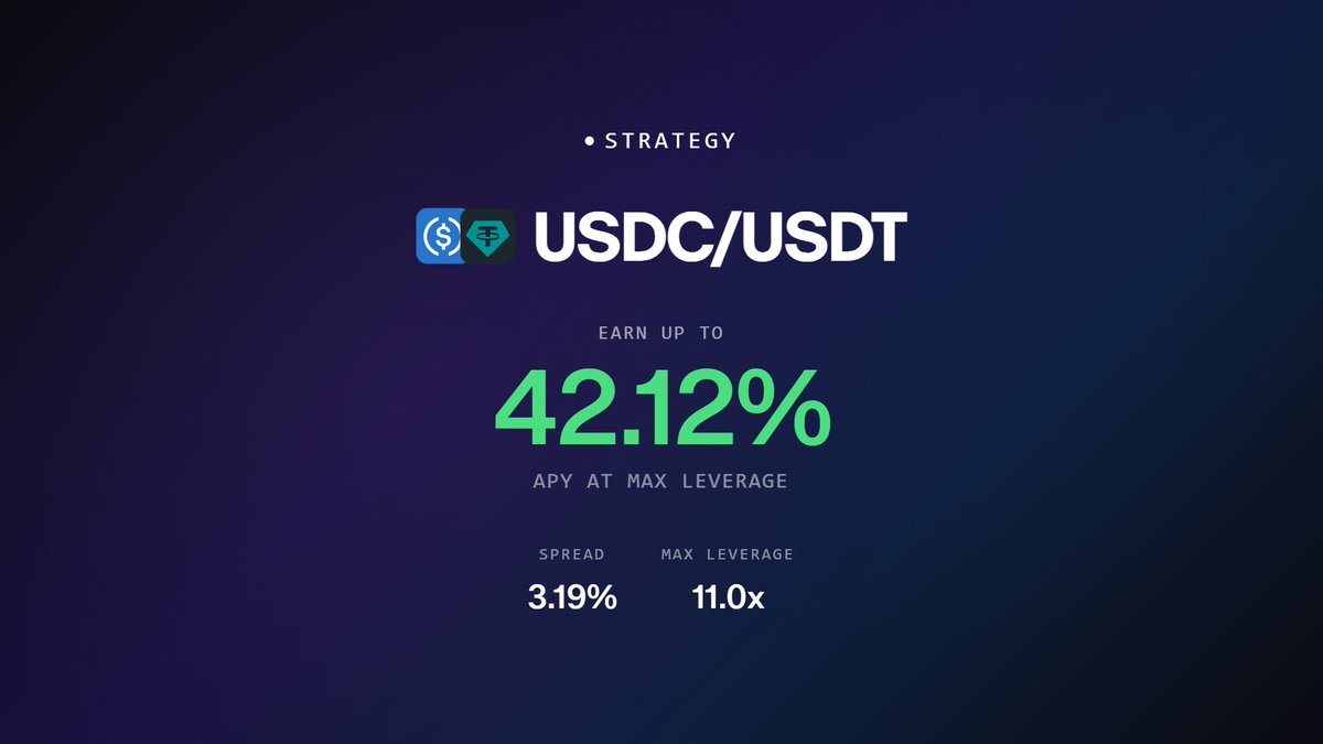 p0_eco's tweet photo. USDC and USDT shouldn’t be earning the same yield

That gap is exactly what this strategy captures.

The USDC / USDT rate arb is currently reaching up to ~42.1% APY.

Put idle stablecoins to work, amplify the spread with up to 11x leverage https://t.co/myH9K812gn