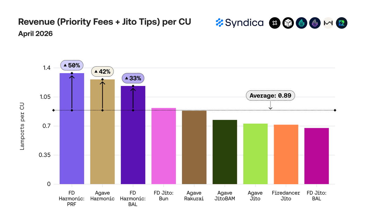 syndica's tweet photo. @solana @jito_sol @0xGhostLogs @Rakurai_io @harmonic_gg @jump_firedancer 27/ The three @harmonic_gg variants earn the most revenue per CU and per transaction on Solana.

Per CU:

• FD Harmonic: PRF +50% vs avg
• Agave Harmonic +42%
• FD Harmonic: BAL +33%

Per tx:

• FD Harmonic: PRF +58%
• FD Harmonic: BAL +33%
• Agave Harmonic +30% https://t.co/fPOwBtRbWy