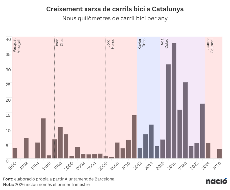 naciodigital's tweet photo. Barcelona frena el creixement de carrils bici: així ha augmentat la xarxa des del 1990

✍️ @davidcobo_ i @arnauurgell https://t.co/NydEAxnsOi https://t.co/ud9q1msxFs