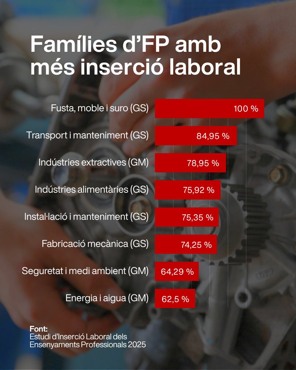 educaciocat's tweet photo. Entre d’altres dades també es destaca que el model d’FP dual impulsa la continuïtat formativa i que les dones que han cursat una FP tenen una alta inserció laboral, superior a la dels homes.

🔗 Més informació a: https://t.co/kRzCHuqklz https://t.co/c7Bk0r9A9P