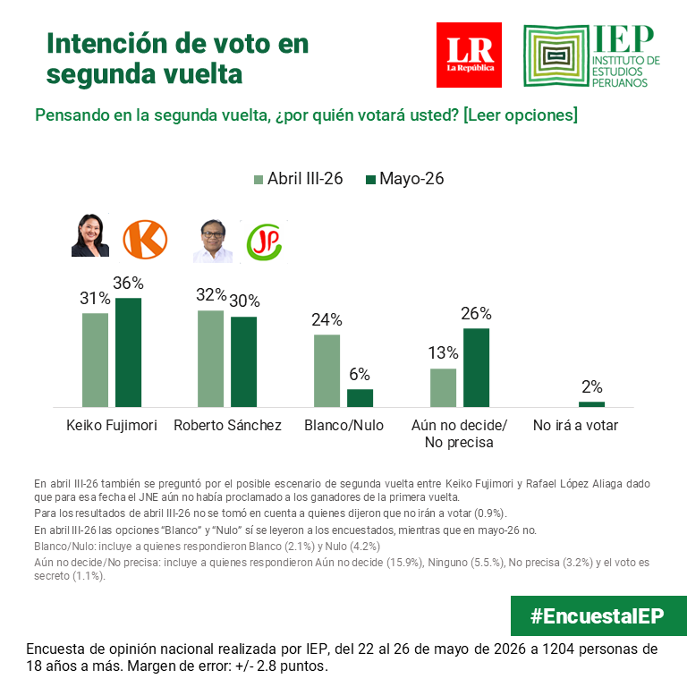 IEPeruanos's tweet photo. #EncuestaIEP
En comparación con la medición de abril, la intención de voto muestra que Keiko Fujimori registra un incremento de 31% a 36%, mientras que Roberto Sánchez pasa de 32% a 30%. Asimismo, disminuye el voto blanco/nulo y aumenta el porcentaje de personas que aún no deciden su voto.