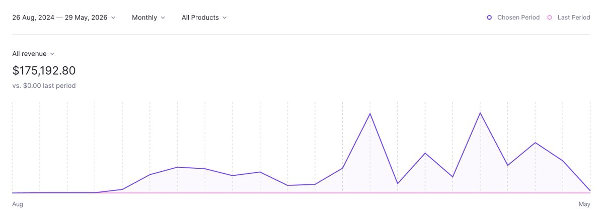 alexcooldev's tweet photo. A lot of people have asked how much I invested into this.

Cost-wise, when I first started the project, I only bought around 2 phones at about $150 each to start creating content.

I only scaled up after I saw that my product had reached PMF.

After almost 2 years, I’ve scaled to around 20+ phones, which probably cost around $3k+ in total.

For VPN/proxy costs, it’s around $49/year, and I’m currently using 4 different ones, so that’s roughly $200/year.

And the total revenue I’ve generated over nearly 2 years across all my apps is around $300k+ (with the first few months generating almost low revenue)