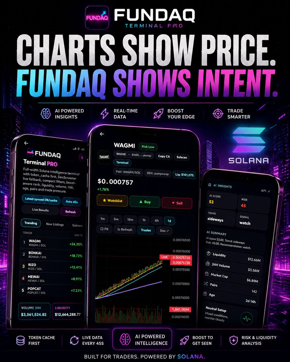 Fundaqio's tweet photo. Most platforms show charts.

FUNDAQ shows what the charts are trying to tell you.

📊 AI Scores
⚡ Boost Tracking
🔥 Trending Tokens
📈 Liquidity
🧠 AI Insights
This is only Public Beta.

https://t.co/Vy5HmUqkeU 

#FUNDAQ #Solana #Crypto https://t.co/GwfxODFas3
