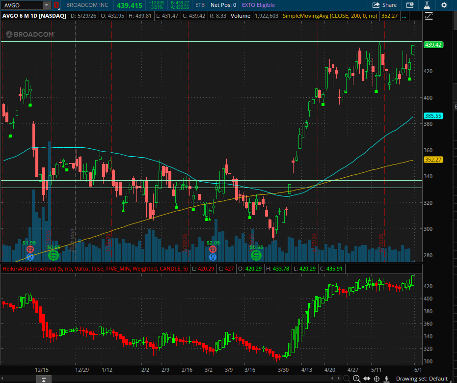 OutsideTrades's tweet photo. $AVGO Looking prime for a large break out up to 500$ https://t.co/ssoSONNRpB
