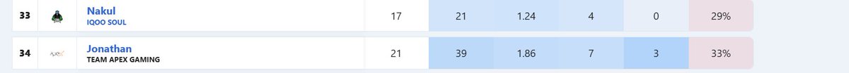 Soulclone211's tweet photo. These are the stat for goblins hater goblin has equal 0 elims % as joker , posting this once again , matlab goblin ne bas 6 matches out of 18 me 0 kills liye h as same as joker , jisme se Soul ke 1-3 ke bich me points 5 baar aye h , he has been consistent today was his bad day https://t.co/DtATs9lAmK
