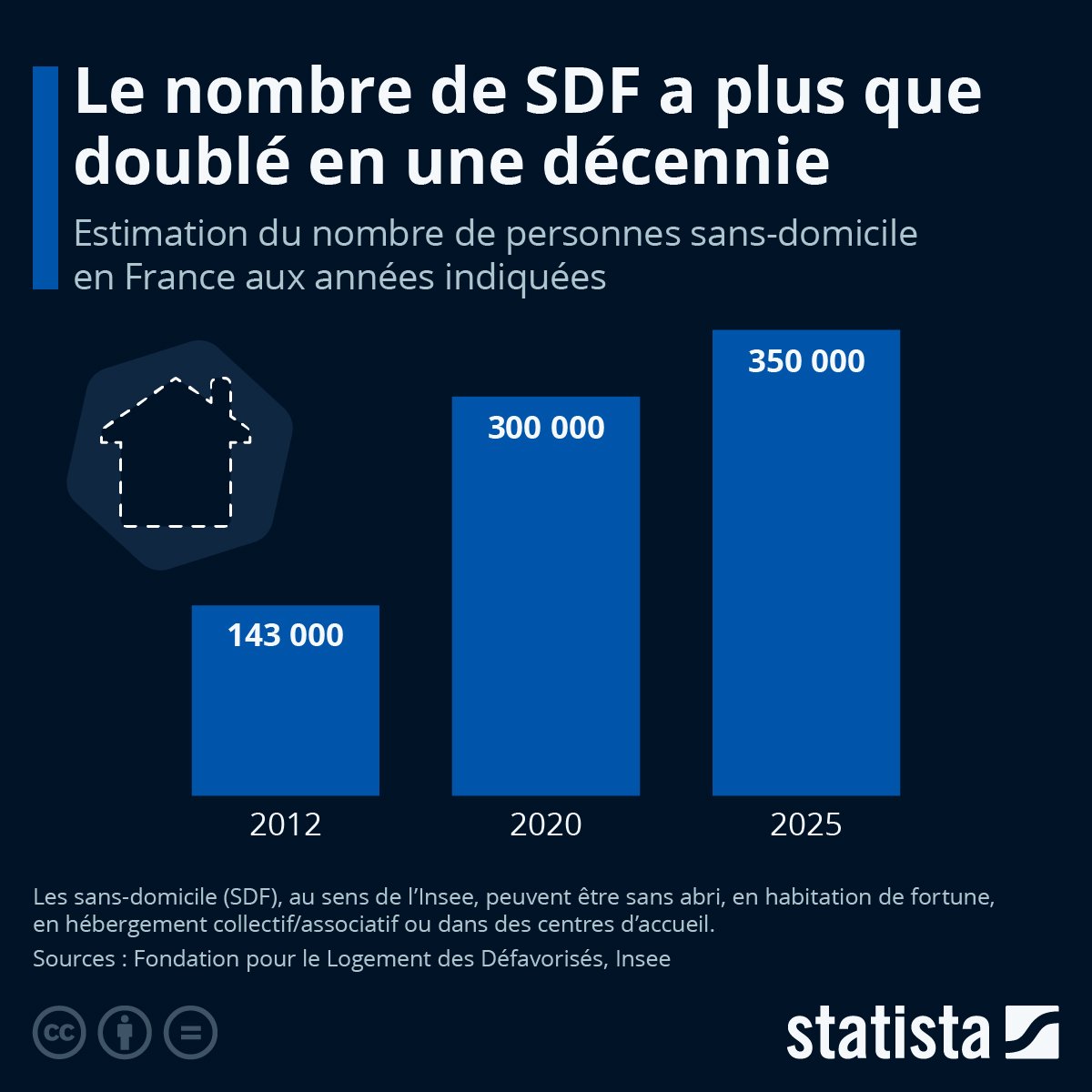 EricNoirez's tweet photo. « Je ne veux plus, d'ici la fin de l'année, avoir des femmes et des hommes dans les rues, dans les bois ou perdus. C'est une question de dignité, c'est une question d'humanité et d'efficacité là aussi. » 
(Emmanuel Macron, juillet 2017) https://t.co/yOnnn9ak9I