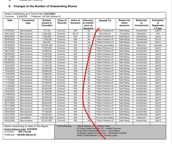 STNorth19's tweet photo. $KEGS Trillium has converted AND sold all its shares. They were the only ones converting all these years. Could be good one here with 922M DTC at 0001/2.

https://t.co/OIccEEPxbA https://t.co/2maxl23unj