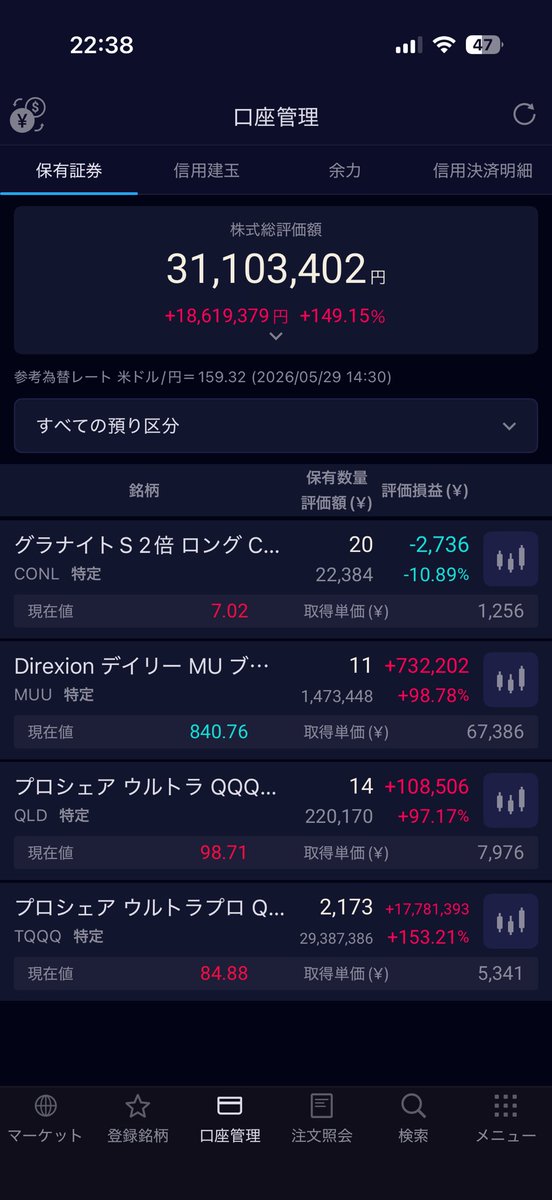 Fixiy_22_start's tweet photo. 24歳 3100万達成🚀🚀🚀

パチ🔥4万発⇒
TQQQ10株に交換🍆🍆🍆

100万円ごとに報告上げてたけど、
これからどうしようかしら……🤔 https://t.co/2RXoQTzXuJ