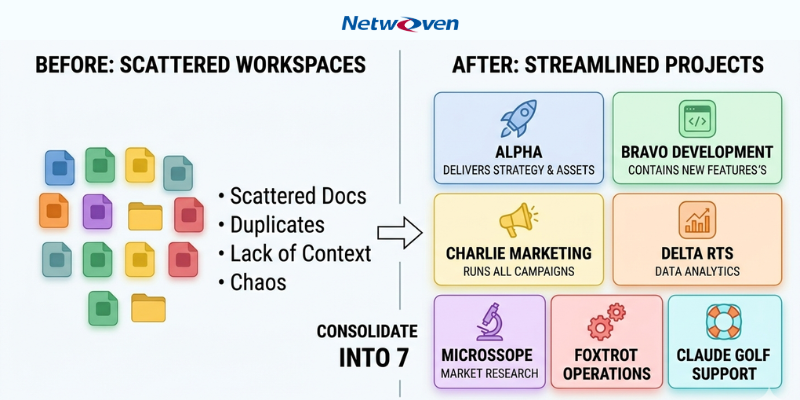 Netwoven's tweet photo. Are your AI workspaces organized—or just searchable chaos?

The same SharePoint IA problems now exist in AI tools: taxonomy, sprawl, and governance.

Good AI workspace design is about structure that scales. Read the blog🔗https://t.co/M9MyA7Y50a

#AIWorkspace #ClaudeAI https://t.co/4zycL1nGf4
