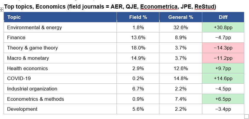 MishaTeplitskiy's tweet photo. Let's compare which social science topics general science journals (Nature, Science, PNAS...) publish on VS disciplinary journals (AER, APSR, ...)  

Econ: general sci overrepresents environment + energy
Poli sci: general sci way overrepresents media + misinfo https://t.co/LMjatqAEsa