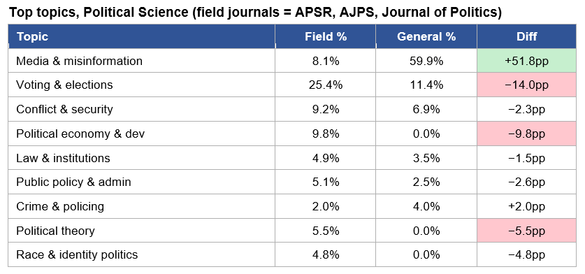 MishaTeplitskiy's tweet photo. Let's compare which social science topics general science journals (Nature, Science, PNAS...) publish on VS disciplinary journals (AER, APSR, ...)  

Econ: general sci overrepresents environment + energy
Poli sci: general sci way overrepresents media + misinfo https://t.co/LMjatqAEsa