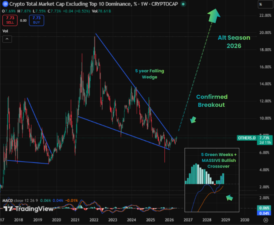 markchadwickx's tweet photo. Ok, this chart is actually insane...

Altcoin dominance (excluding the top 10) just hit its highest level against Bitcoin since 2025.

In other words, alts are starting to hold up better than BTC.

Even more interesting -  this has been compressing in a massive 5-year falling wedge - and it's officially breaking out right now.

The last time we saw a setup like this, alts went absolutely parabolic. 100x and even 1000x moves became common as capital rotated down the risk curve.

The Clarity Act will have massive implications for a select group of infrastructure-focused tokens at the intersection of finance and blockchain. 

$XRP, $HBAR, $LINK and other real-world utility networks stand to benefit the most from regulatory certainty and institutional adoption.

Capital always flows downhill toward the highest-risk assets once confidence returns.

Metals run first - then stocks - then small caps - then Bitcoin - then Alts.

Crypto sits at the bottom of that waterfall today, but historically that's also where the biggest returns have come from.