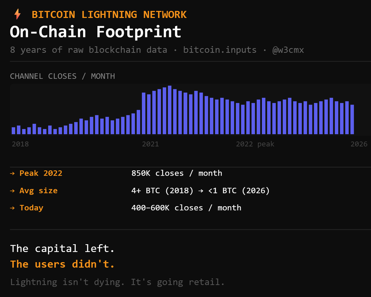 W3CMX's tweet photo. ⚡Most people track Lightning Network via node count or capacity stats.

But the real signal is on-chain — in the closing transactions themselves.

8 years of raw Bitcoin data. Here's what it shows:

🔸Peak: 850K channel closes in a single month (2022)
🔸Average channel size: 4+ BTC in 2018 → under 1 BTC today
🔸Close count: Still 400–600K/month

The capital left. The users didn't.
Lightning isn't dying. It's going retail.

Full dashboard 👇
#Bitcoin #BTC #UTXO #LightningNetwork