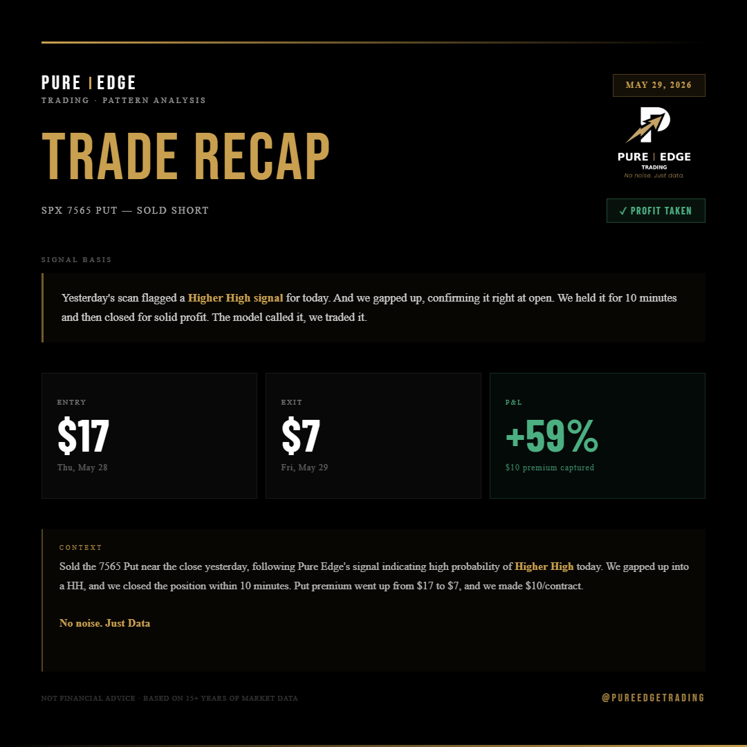PureEdgeTrading's tweet photo. ✅ TRADE RECAP | SPX 7565 PUT — SOLD SHORT
Entry $17 → Exit $7
+59% | $10 premium captured
No noise. Just data. https://t.co/CkBleoQK1h