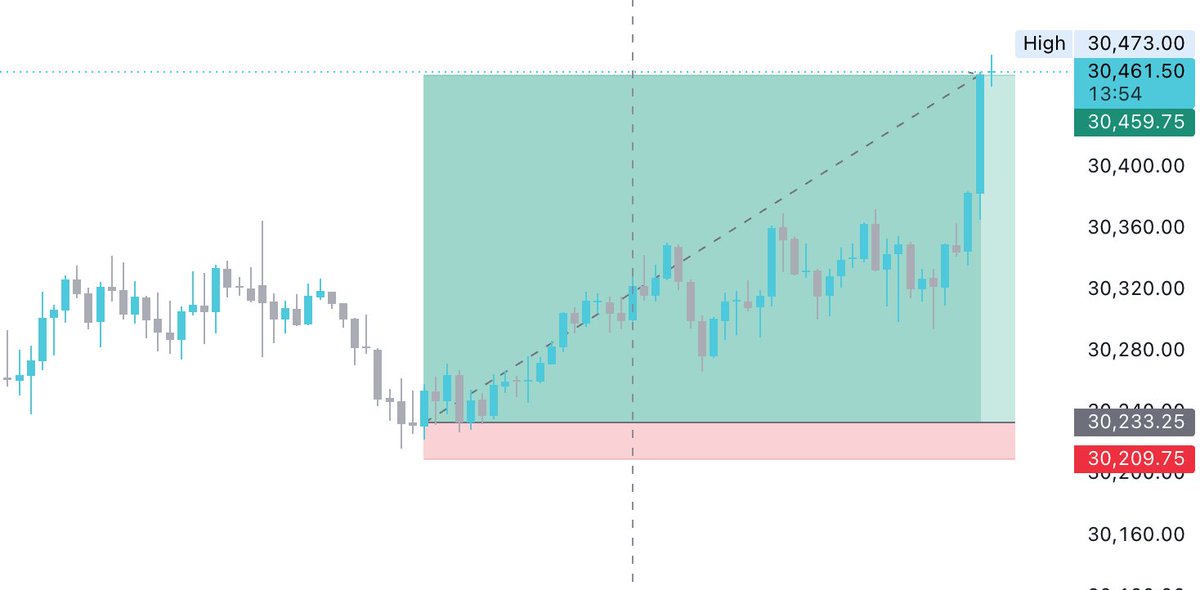 assayedge's tweet photo. ✅ $NQ long target hit | +227pt
Entry: 30,233 → Target: 30,460 | 9.6R captured
NY session delivered - from Asia entry. Structure held as anticipated.  On to the next setup...

#NQ #NQfutures #DayTrading #AssayEdge https://t.co/VIhCkwuGl1