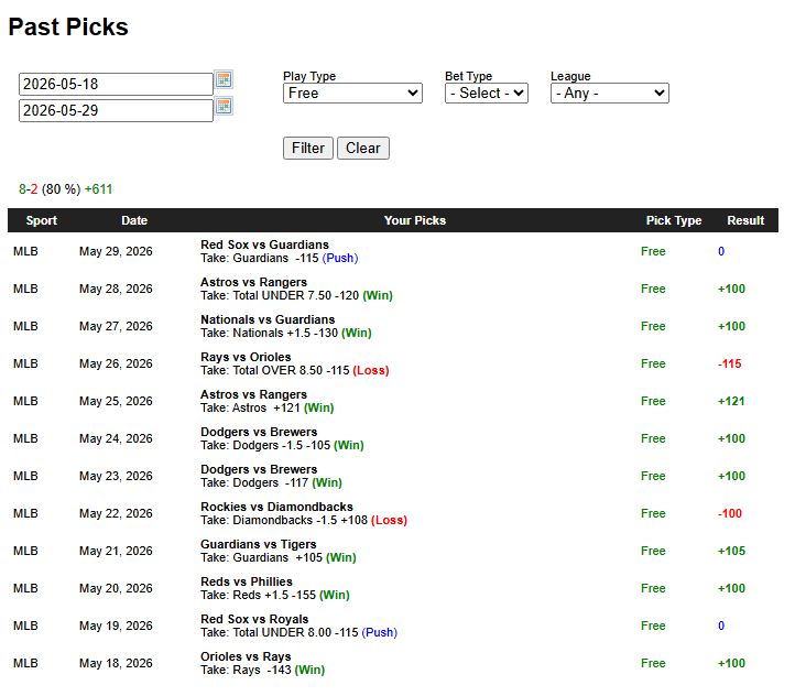 MikeLundinBET's tweet photo. Red Sox vs Guardians MLB Free Pick
Play on: Guardians -115

Guardians have been of the most profitable teams to back in 2026, while we find Boston Red Sox on the other end of the spectrum as one of the best fades, and 6-12 as underdogs, +17% ROI fade. https://t.co/lAlZntuq9o