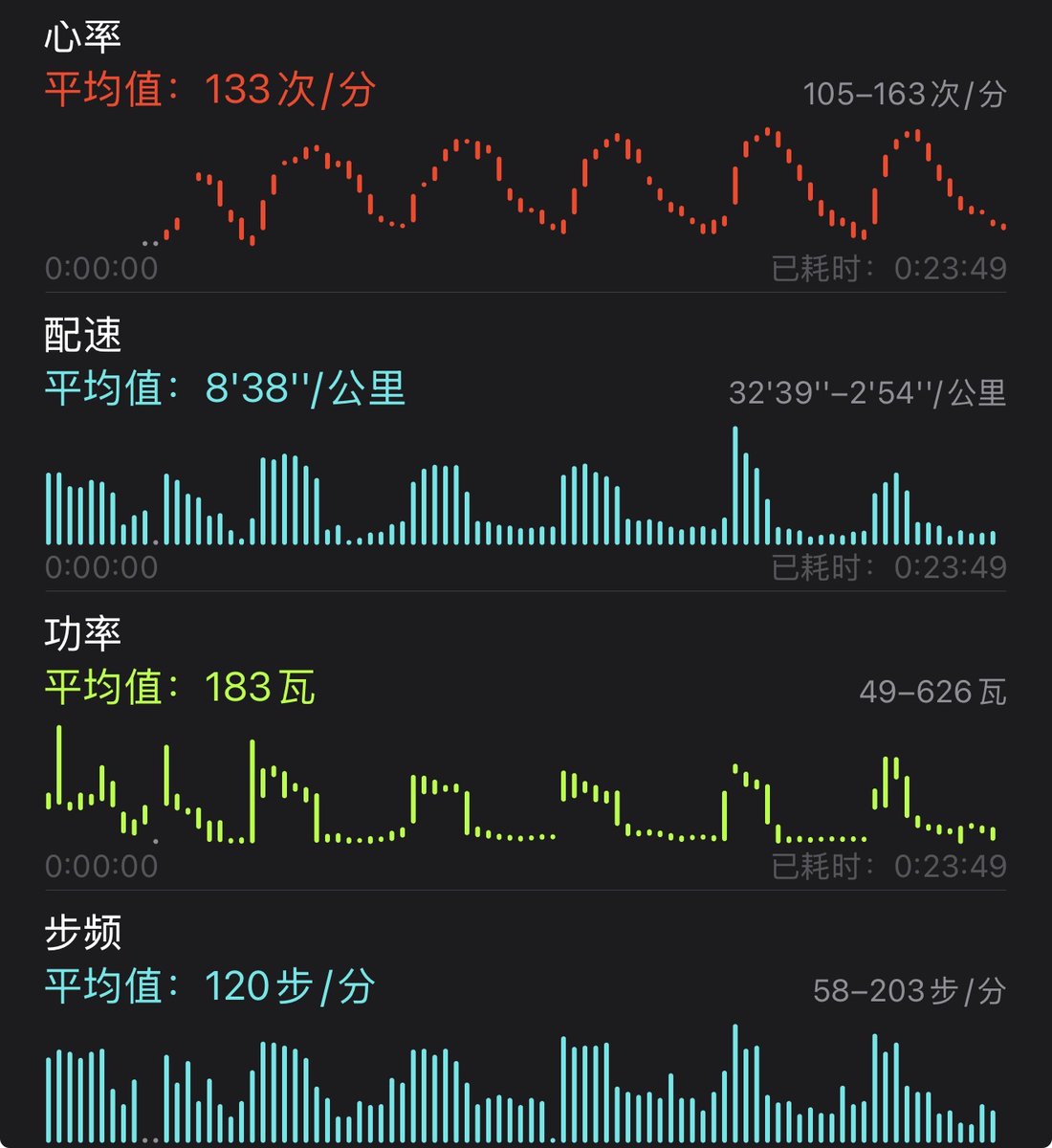 Blueop123's tweet photo. 说的很好呀！尤其是快走和慢走交替，他的做法是相对保守和安全。心率如果想上探一些，可以尝试把快走偶尔切换成30秒快跑，心率上限在150-160，等慢走恢复到120以内心率再次切换，4-5个循环。以便通过apple watch观察自己的有效最大摄氧量（只有跑步模式才可以），因为我做过这个测试。后台再用claude抓取后，就能自动做多次运动后的最大摄氧量趋势分析了，要知道，这个参数是反映中年人心肺的黄金指标。